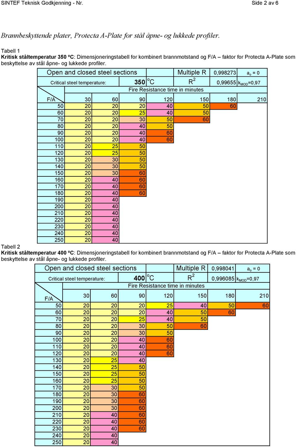 Open and closed steel sections Critical steel temperature: Multiple R 0,99827 a o = 0 o C R 2 0,99655 k MOD =0,97 Fire Resistance time in minutes F/A 0 90 1 1 180 210 0 0 70 0 80 0 90 0 100 0 110 1