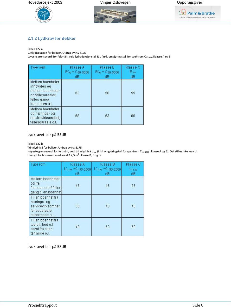 omgjøringstall for spektrum C 50-5000 i klasse A og B) Lydkravet blir på 55dB Tabell 122 b Trinnlydnivå for boliger.