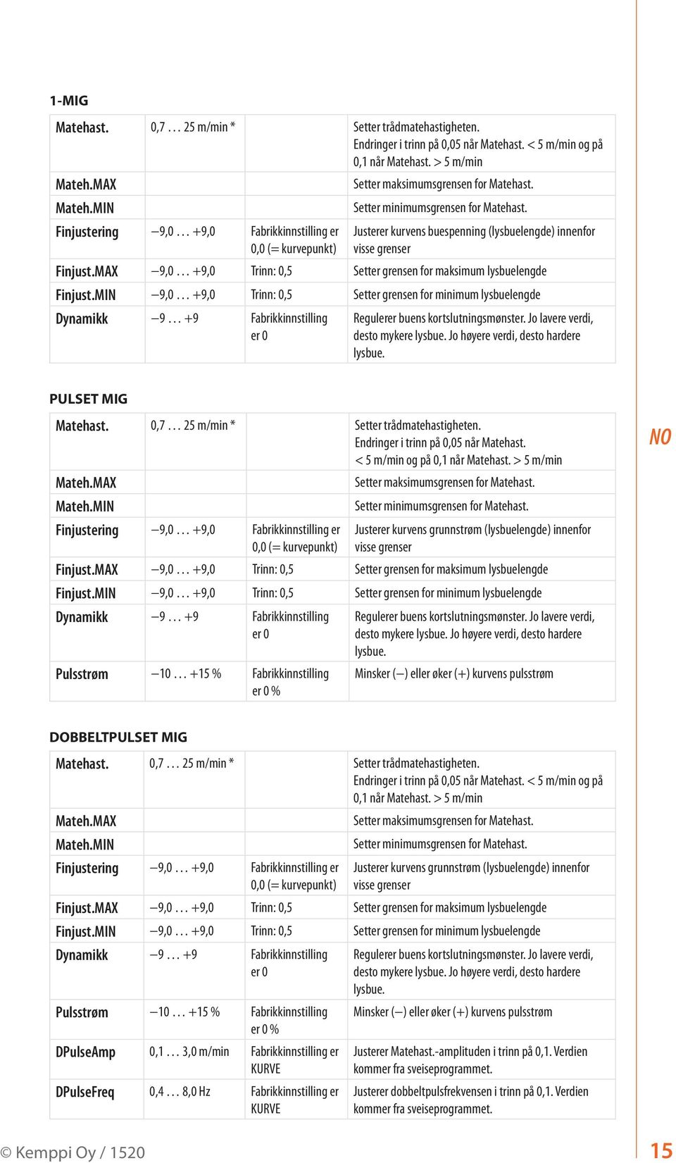 Justerer kurvens buespenning (lysbuelengde) innenfor visse grenser Finjust.MAX 9,0 +9,0 Trinn: 0,5 Setter grensen for maksimum lysbuelengde Finjust.