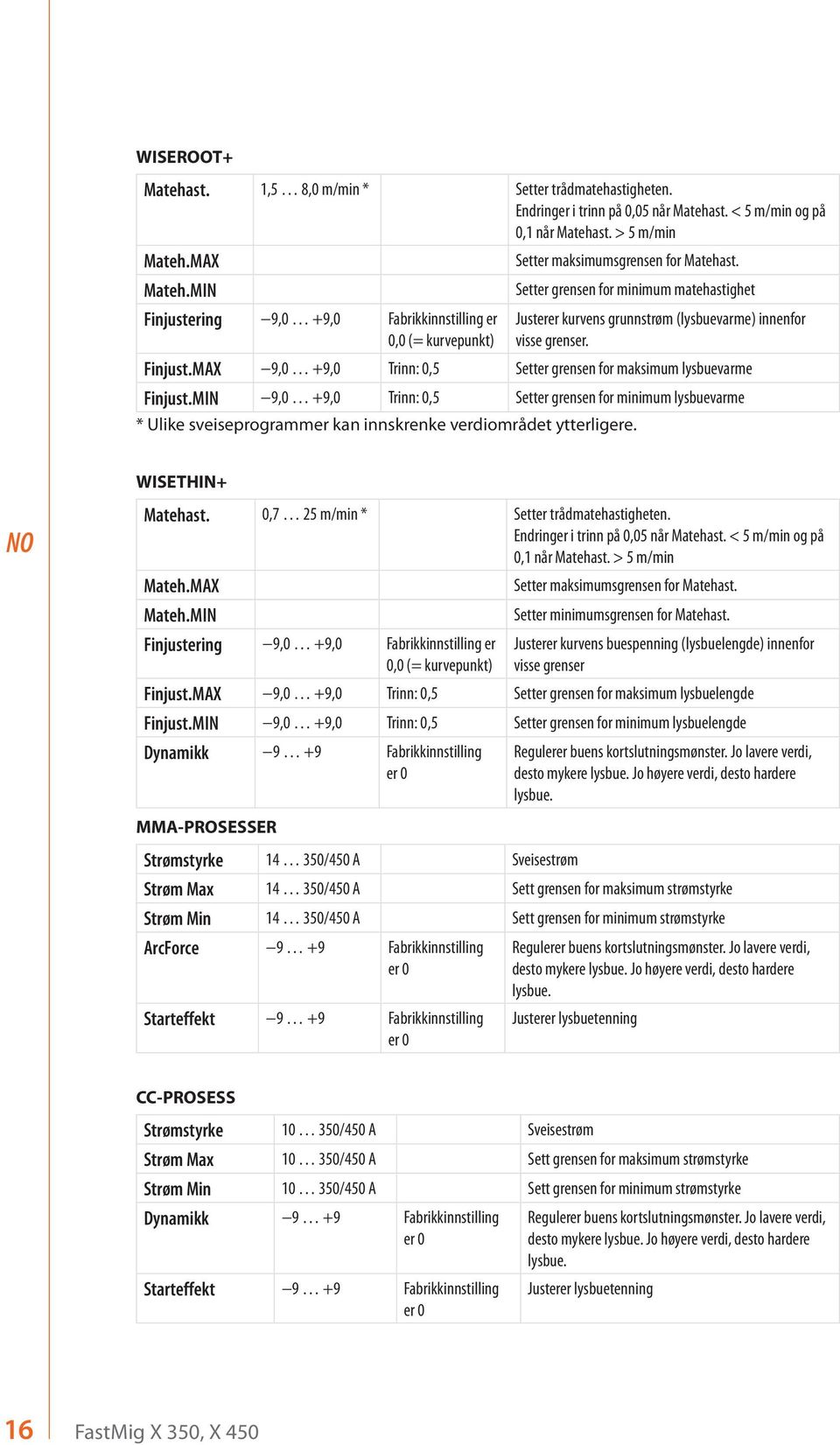 Setter grensen for minimum matehastighet Justerer kurvens grunnstrøm (lysbuevarme) innenfor visse grenser. Finjust.MAX 9,0 +9,0 Trinn: 0,5 Setter grensen for maksimum lysbuevarme Finjust.