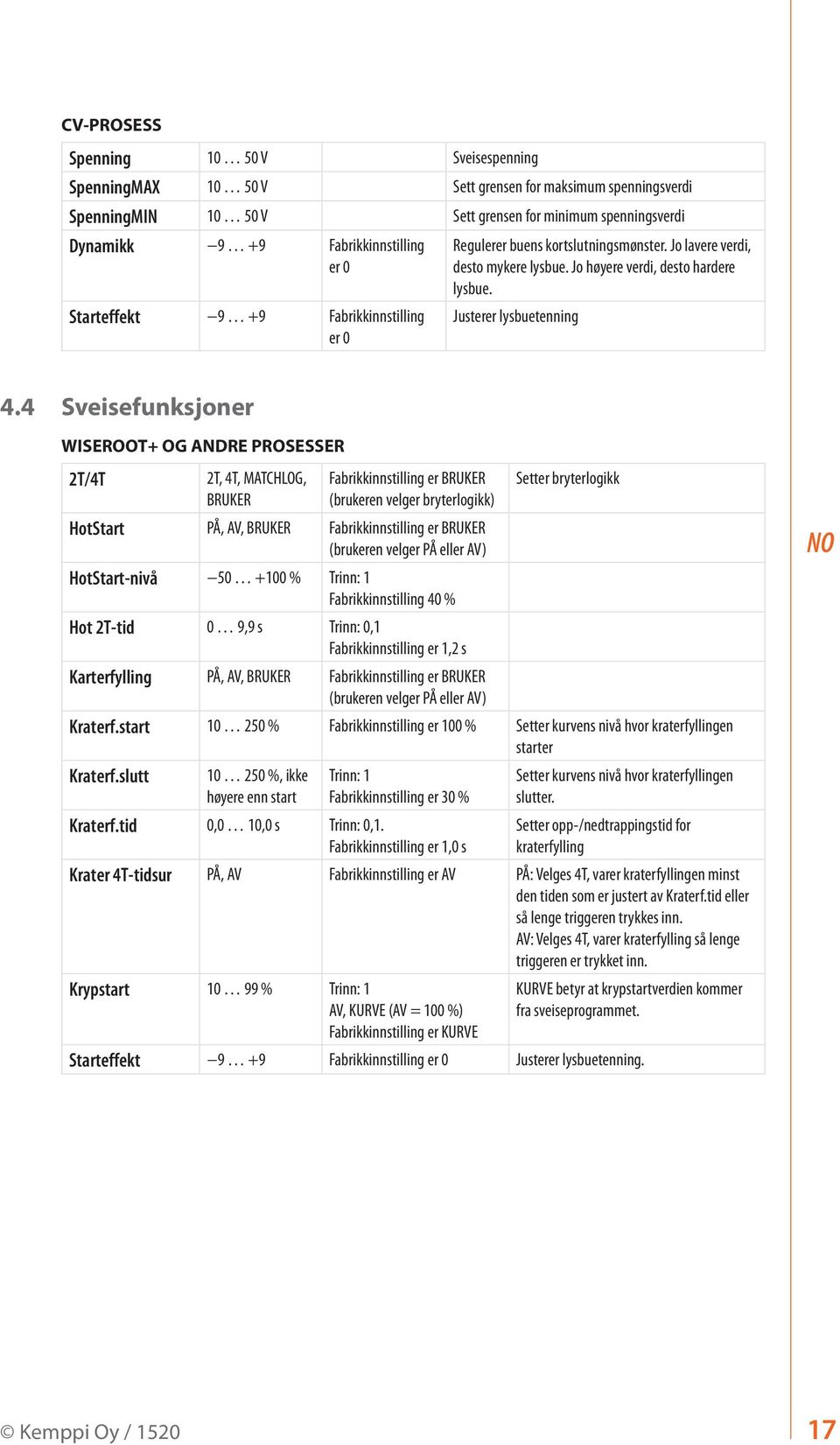 4 Sveisefunksjoner WISEROOT+ OG ANDRE PROSESSER 2T/4T 2T, 4T, MATCHLOG, BRUKER Fabrikkinnstilling er BRUKER (brukeren velger bryterlogikk) HotStart PÅ, AV, BRUKER Fabrikkinnstilling er BRUKER