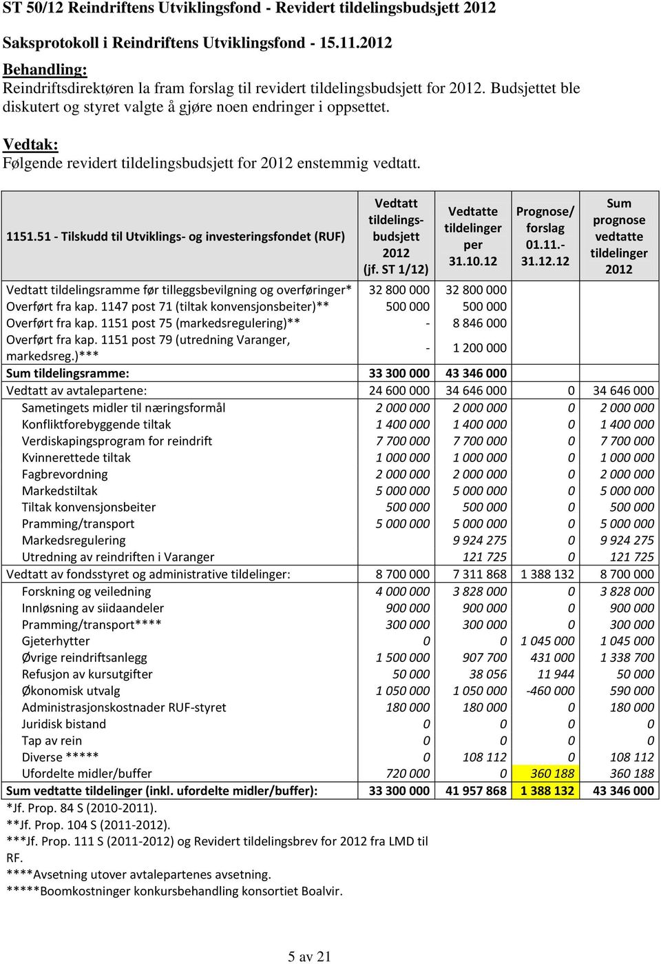 51 - Tilskudd til Utviklings- og investeringsfondet (RUF) Vedtatt tildelingsbudsjett 2012 