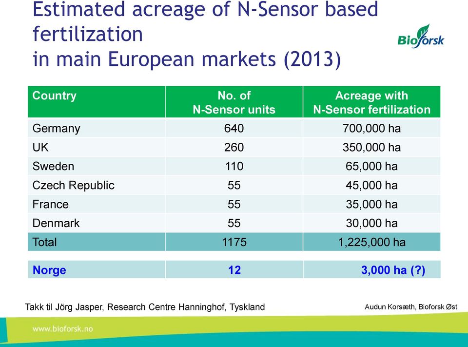 110 65,000 ha Czech Republic 55 45,000 ha France 55 35,000 ha Denmark 55 30,000 ha Total 1175