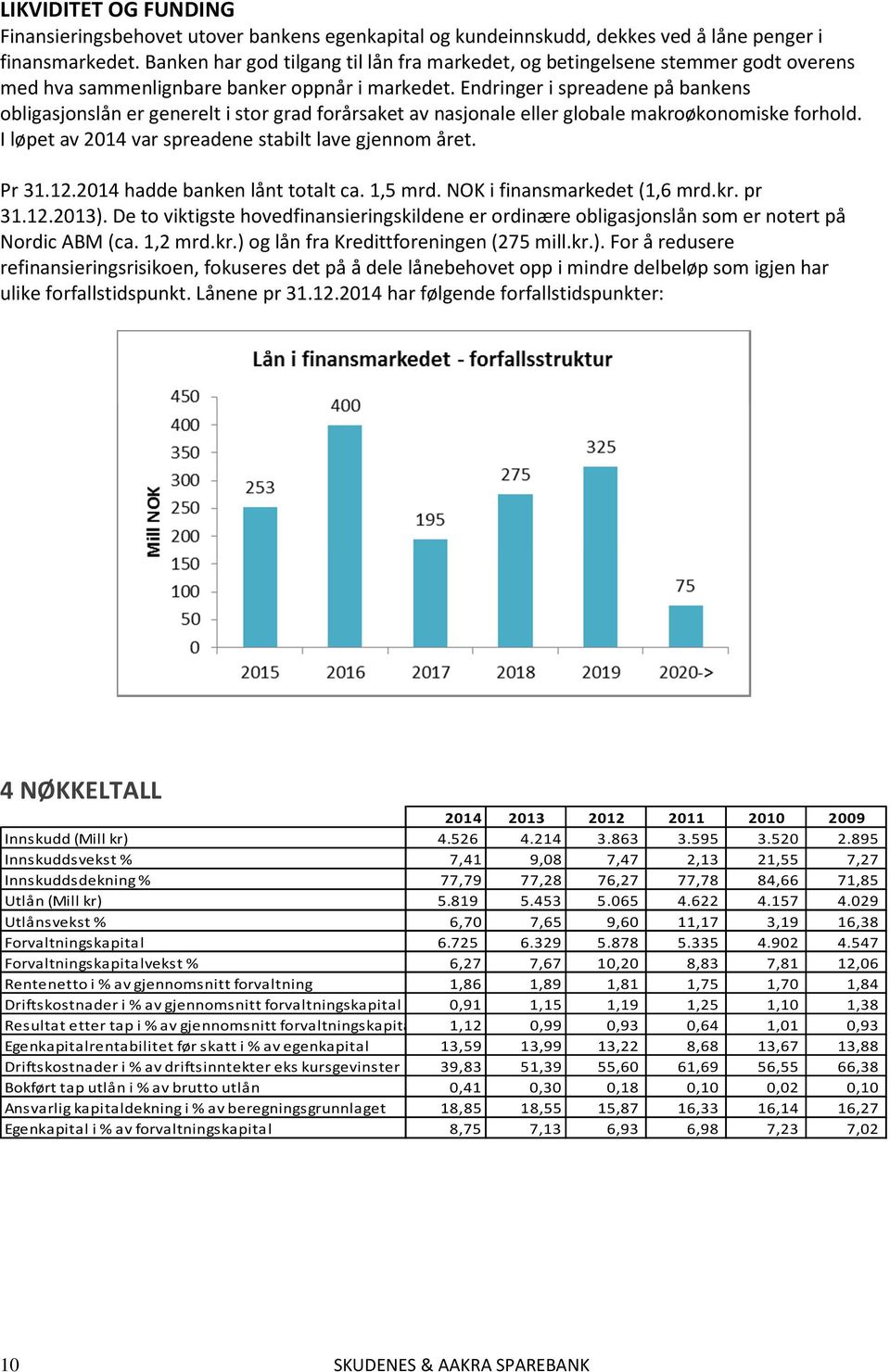 Endringer i spreadene på bankens obligasjonslån er generelt i stor grad forårsaket av nasjonale eller globale makroøkonomiske forhold. I løpet av 2014 var spreadene stabilt lave gjennom året. Pr 31.