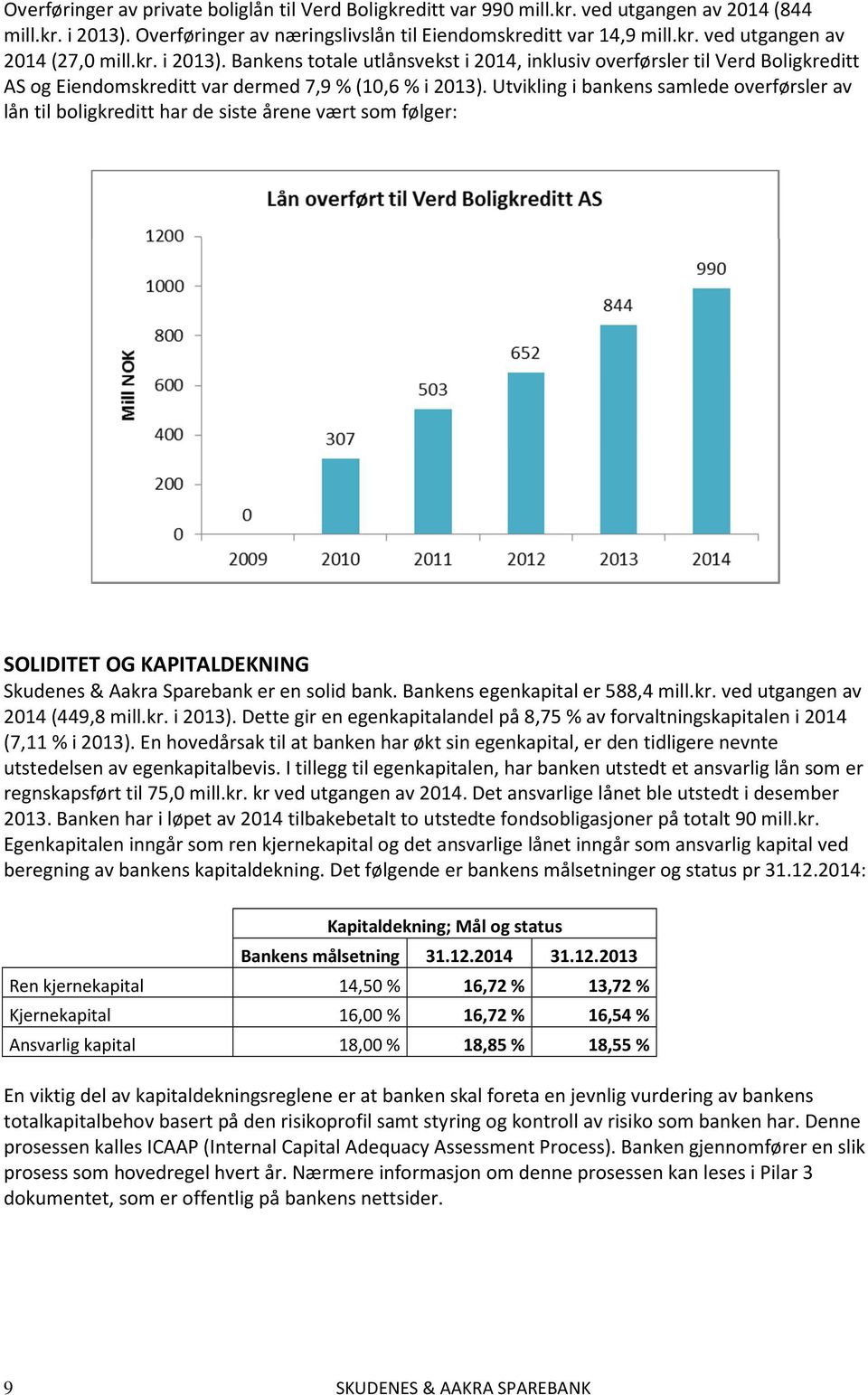 Utvikling i bankens samlede overførsler av lån til boligkreditt har de siste årene vært som følger: SOLIDITET OG KAPITALDEKNING Skudenes & Aakra Sparebank er en solid bank.