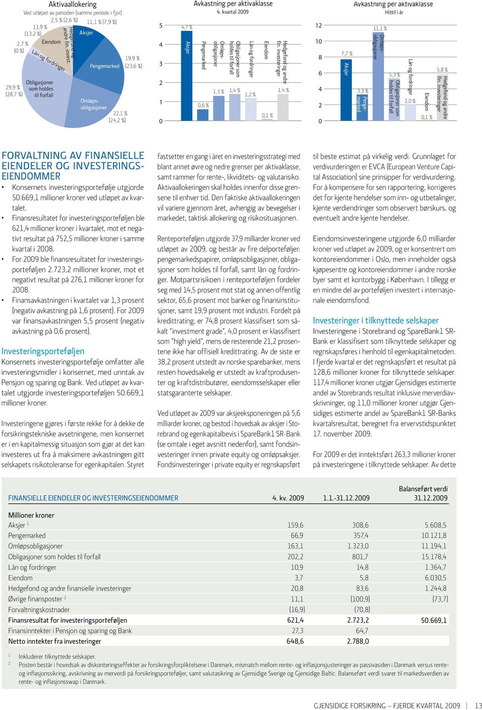 kvartal 2009 Omløpsobligasjoner Omløpsobligasjoner 1,3 % Obligasjoner som holdes til forfall Lån og fordringer 1,4 % 1,2 % Eiendom 0,1 % Hedgefond og andre fin.