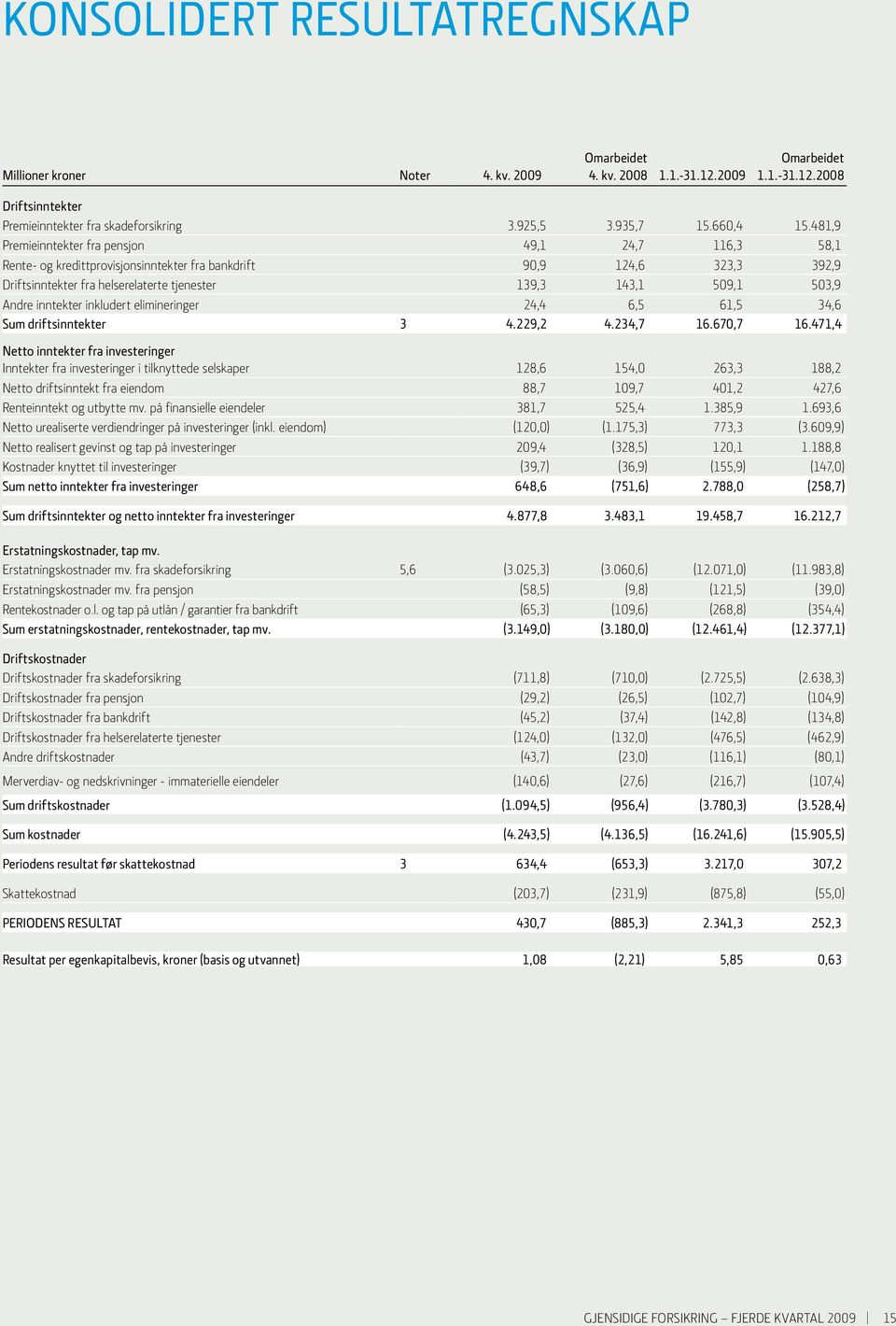 481,9 Premieinntekter fra pensjon 49,1 24,7 116,3 58,1 Rente- og kredittprovisjonsinntekter fra bankdrift 90,9 124,6 323,3 392,9 Driftsinntekter fra helserelaterte tjenester 139,3 143,1 509,1 503,9