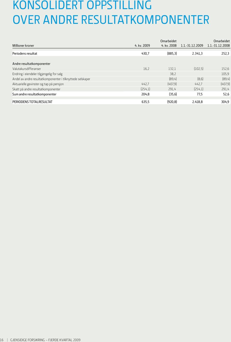 resultatkomponenter i tilknyttede selskaper (89,4) (8,6) (89,4) Aktuarielle gevinster og tap på pensjon 442,7 (407,9) 442,7 (407,9) Skatt på andre resultatkomponenter