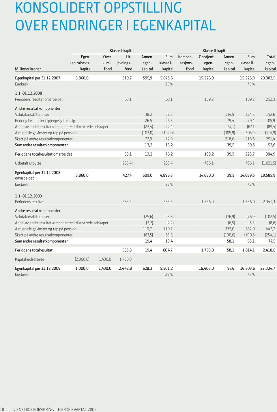 226,9 20.302,5 Eierbrøk 25 % 75 % 1.1.-31.12.