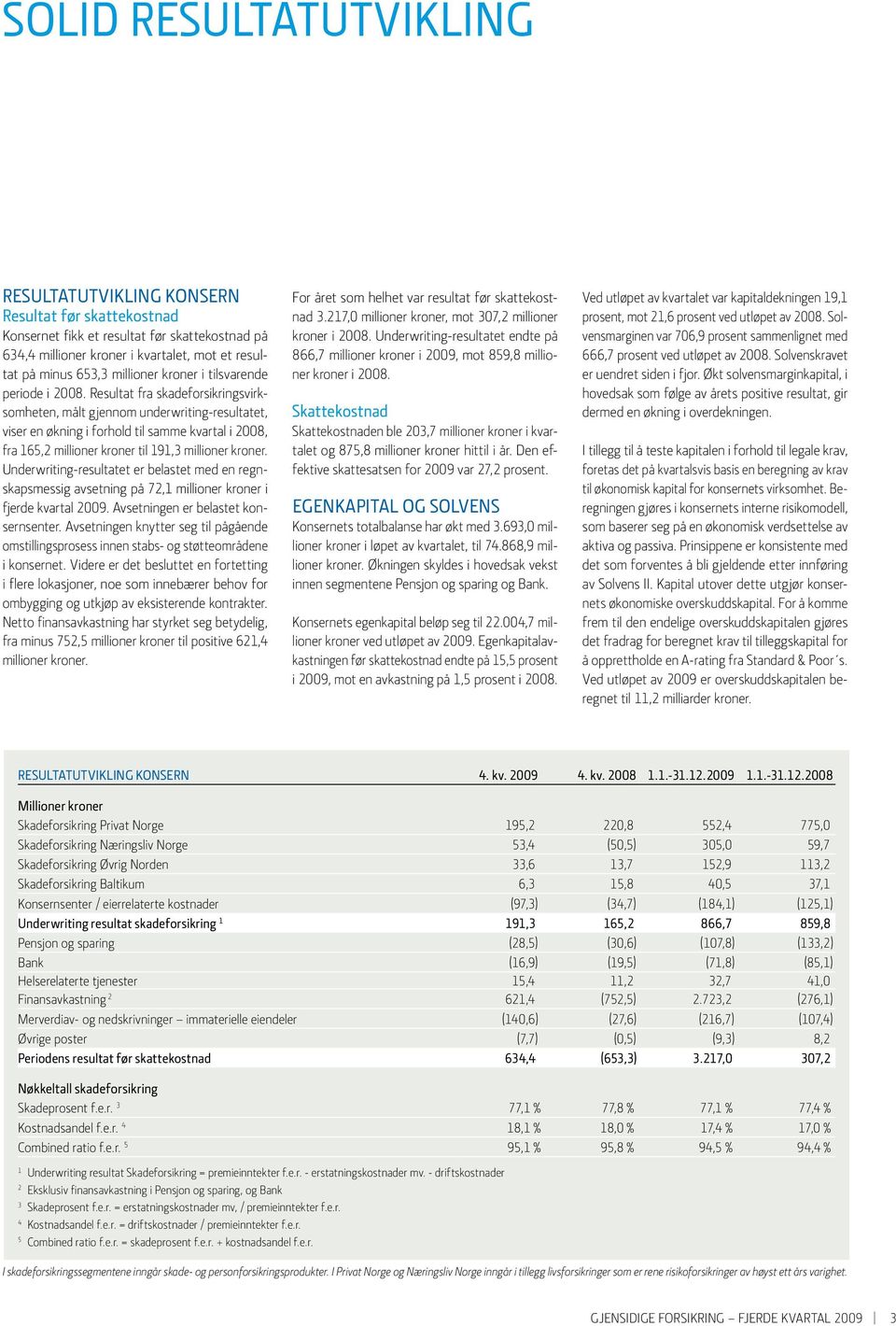 Resultat fra skadeforsikringsvirksomheten, målt gjennom underwriting-resultatet, viser en økning i forhold til samme kvartal i 2008, fra 165,2 millioner kroner til 191,3 millioner kroner.