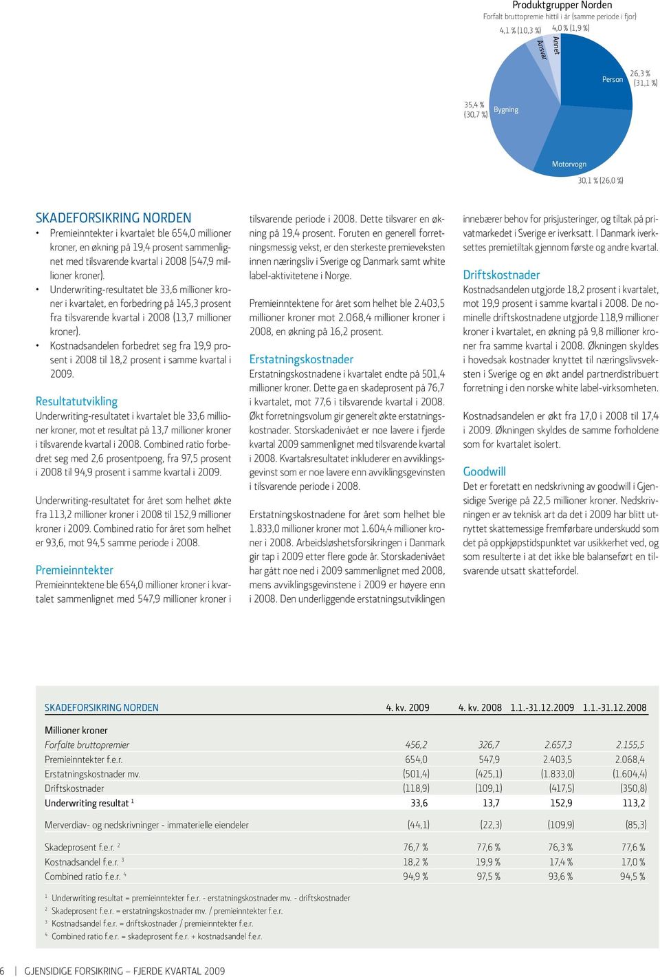 Underwriting-resultatet ble 33,6 millioner kroner i kvartalet, en forbedring på 145,3 prosent fra tilsvarende kvartal i 2008 (13,7 millioner kroner).