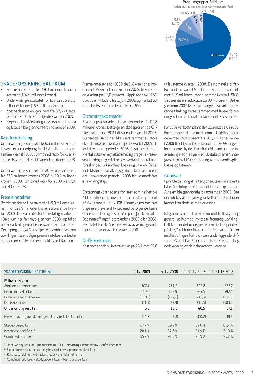 Kostnadsandelen gikk ned fra 32,6 i fjerde kvartal i 2008 til 28,1 i fjerde kvartal i 2009. Kjøpet av Länsförsäkringars virksomhet i Latvia og Litauen ble gjennomført i november 2009.