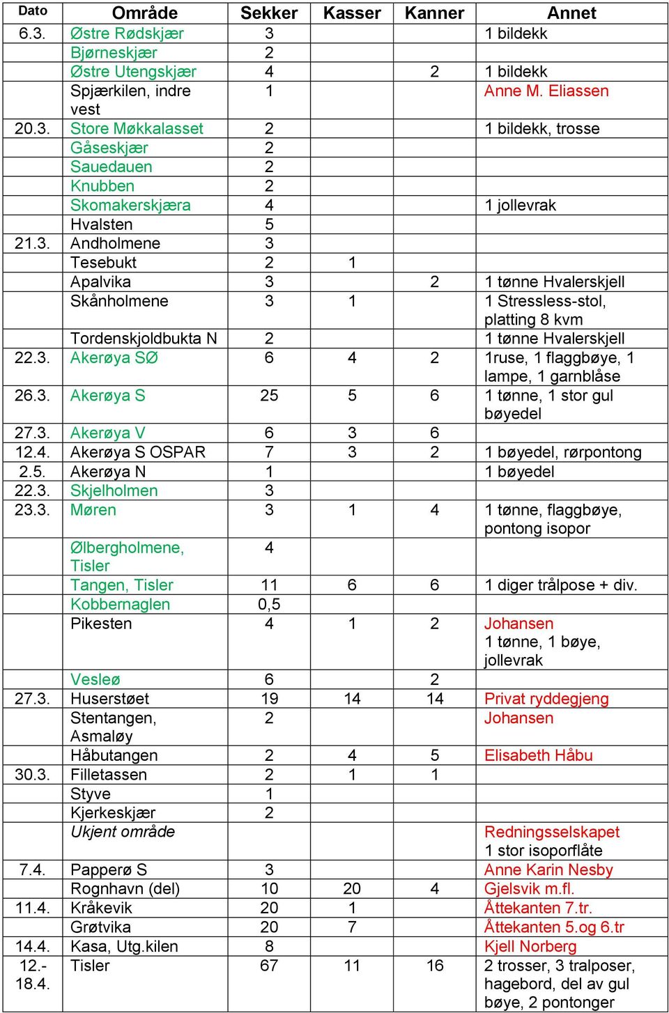 3. Akerøya S 25 5 6 1 tønne, 1 stor gul bøyedel 27.3. Akerøya V 6 3 6 12.4. Akerøya S OSPAR 7 3 2 1 bøyedel, rørpontong 2.5. Akerøya N 1 1 bøyedel 22.3. Skjelholmen 3 23.3. Møren 3 1 4 1 tønne, flaggbøye, pontong isopor Ølbergholmene, 4 Tisler Tangen, Tisler 11 6 6 1 diger trålpose + div.