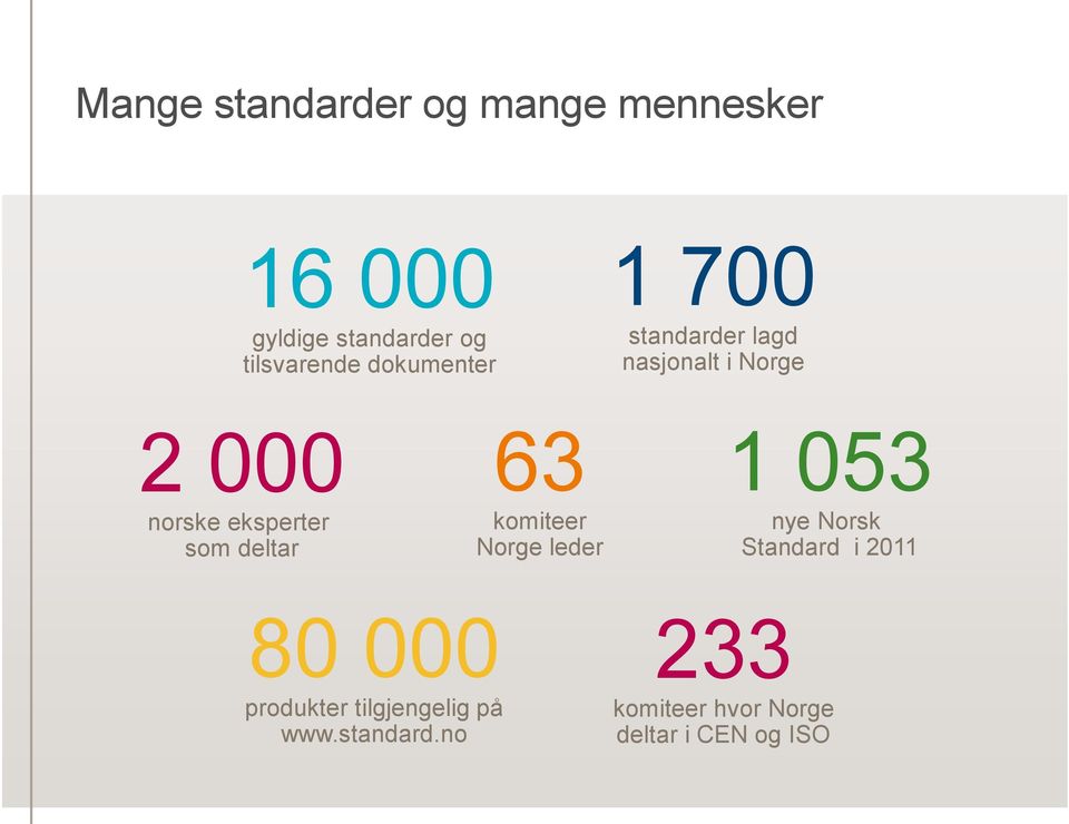 deltar 63 komiteer Norge leder 1 053 nye Norsk Standard i 2011 80 000