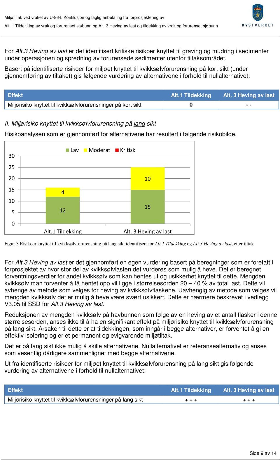 Effekt Alt.1 Tildekking Alt. 3 Heving av last Miljørisiko knyttet til kvikksølvforurensninger på kort sikt 0 - - II.