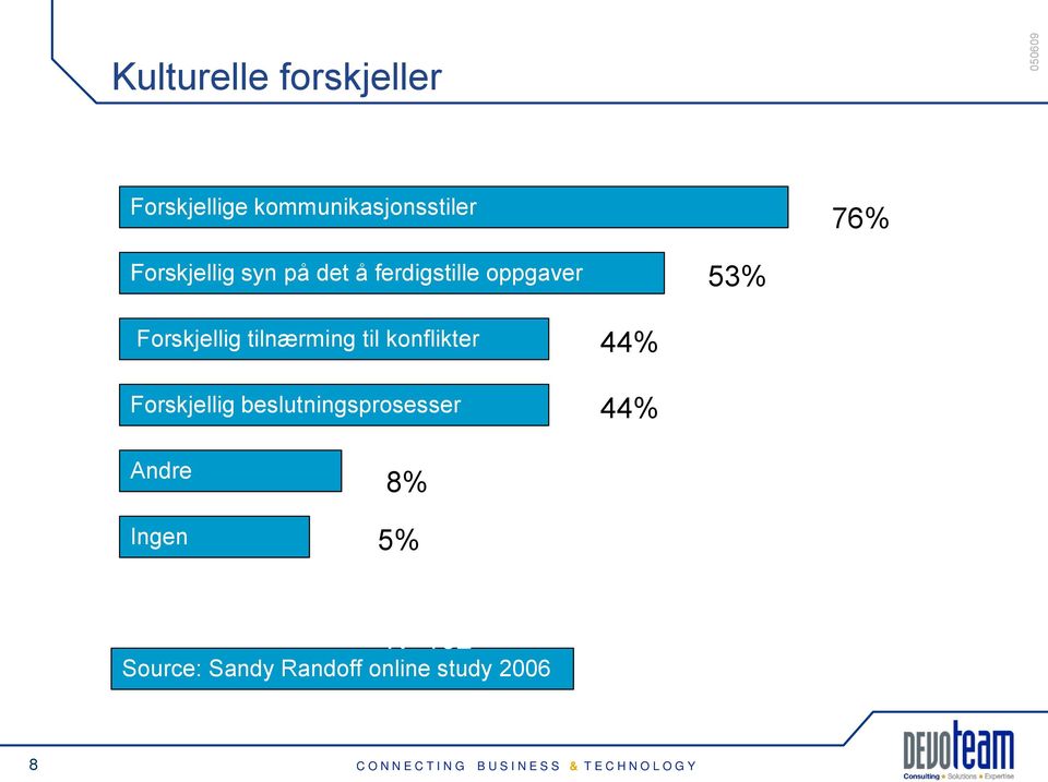 Forskjellig tilnærming til konflikter» Cultural Forskjellig