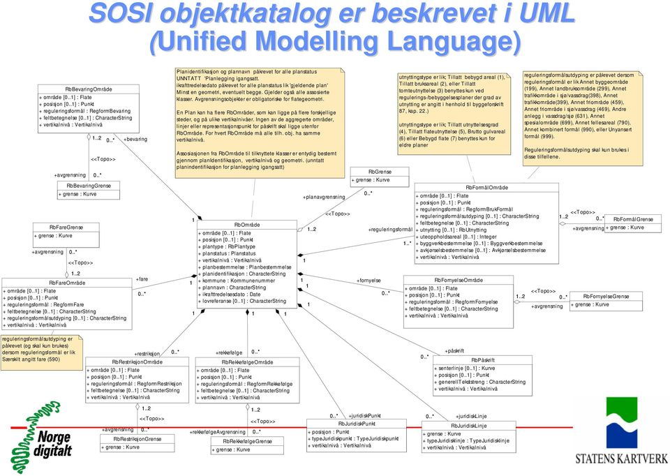 .1] : Flate + posisjon [0..1] : Punkt + reguleringsformål : RegformFare + feltbetegnelse [0..1] : CharacterString + reguleringsformålsutdyping [0.