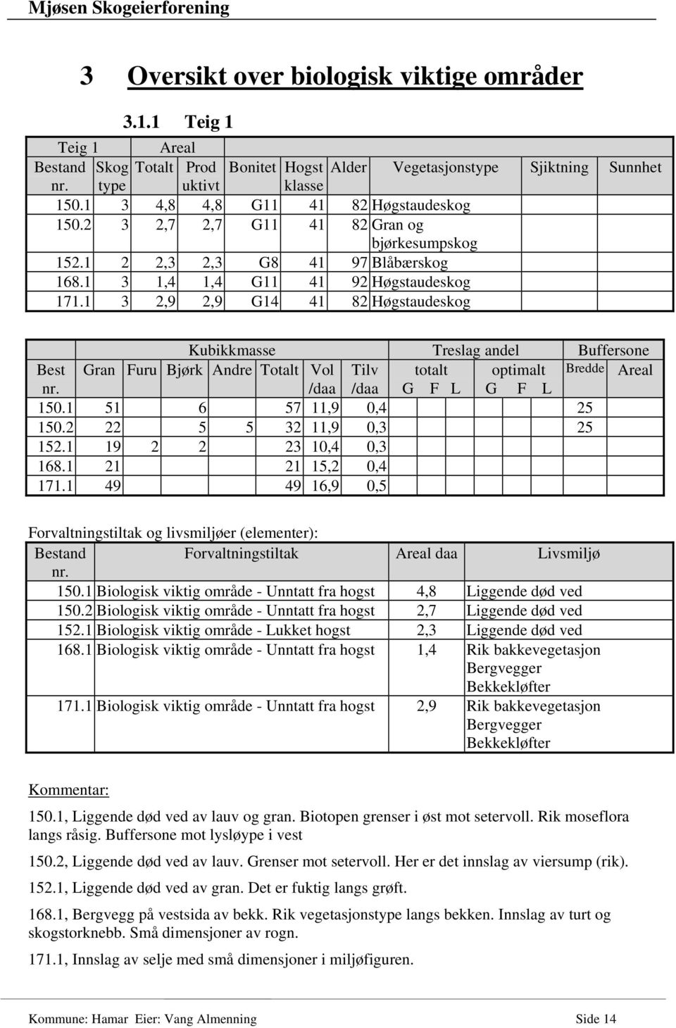 1 3 2,9 2,9 G14 41 82 Høgstaudeskog Kubikkmasse Treslag andel Buffersone Best Gran Furu Bjørk Andre Totalt Vol Tilv totalt optimalt Bredde Areal nr. /daa /daa G F L G F L 150.