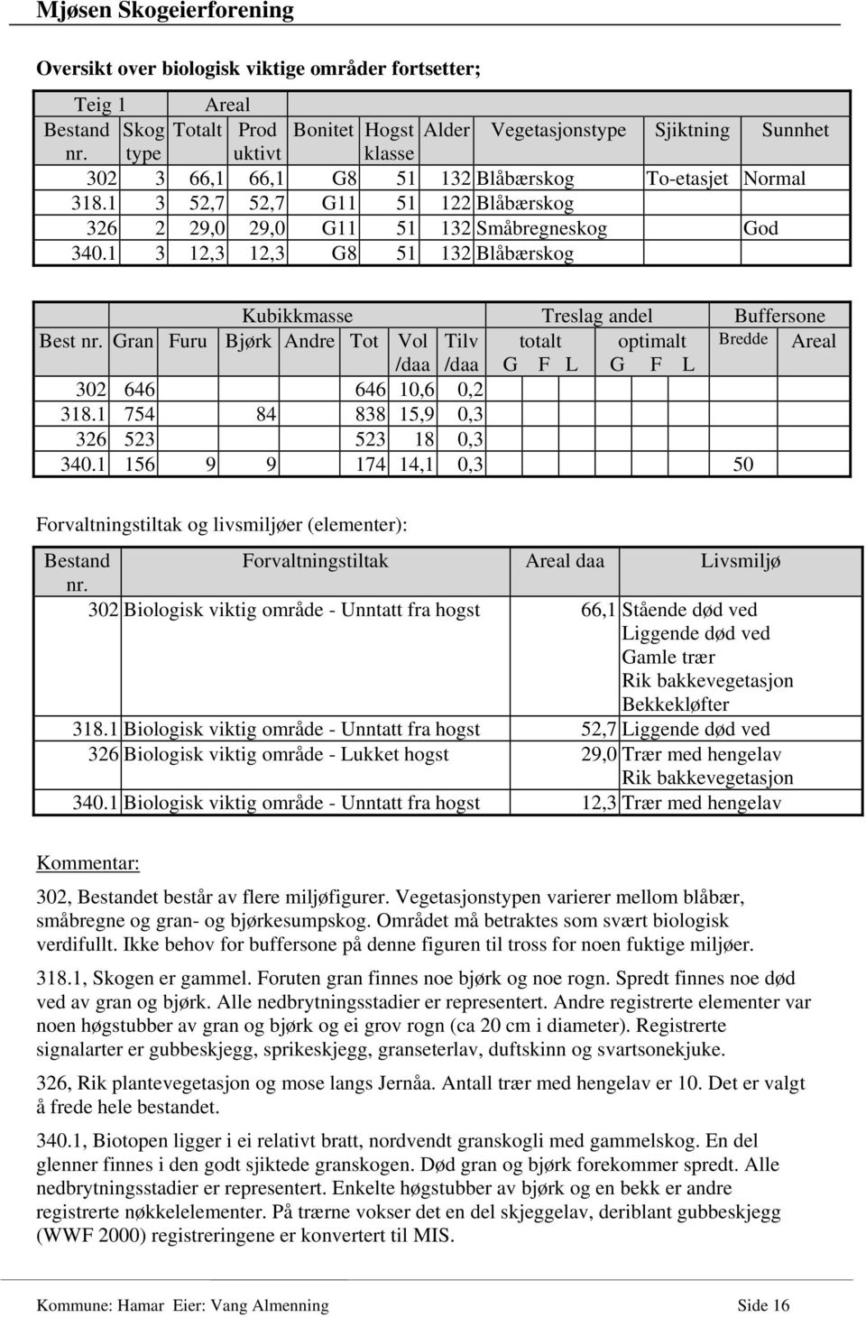 1 3 12,3 12,3 G8 51 132 Blåbærskog Kubikkmasse Treslag andel Buffersone Best nr. Gran Furu Bjørk Andre Tot Vol Tilv totalt optimalt Bredde Areal /daa /daa G F L G F L 302 646 646 10,6 0,2 318.