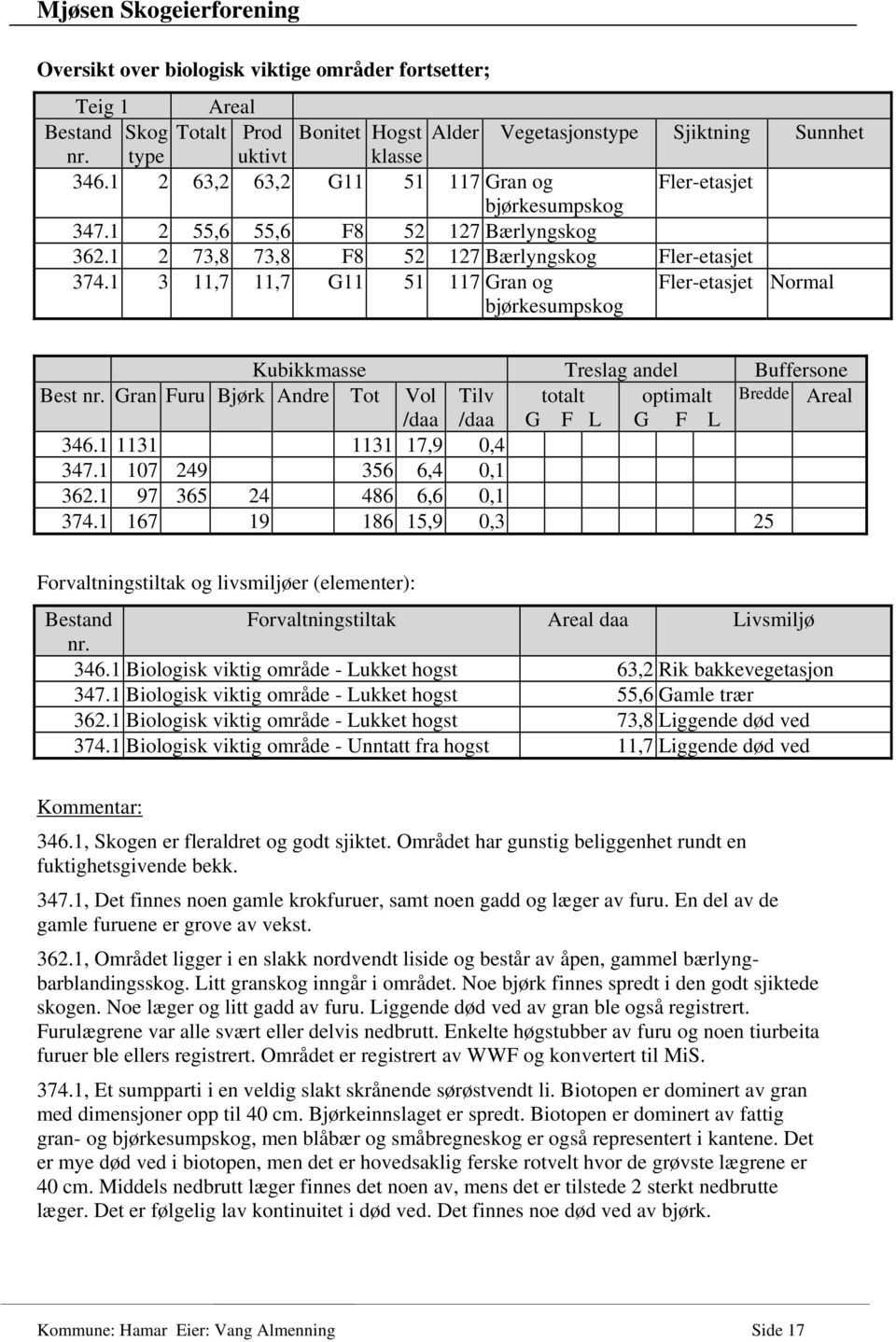 1 3 11,7 11,7 G11 51 117 Gran og bjørkesumpskog Fler-etasjet Normal Kubikkmasse Treslag andel Buffersone Best nr.