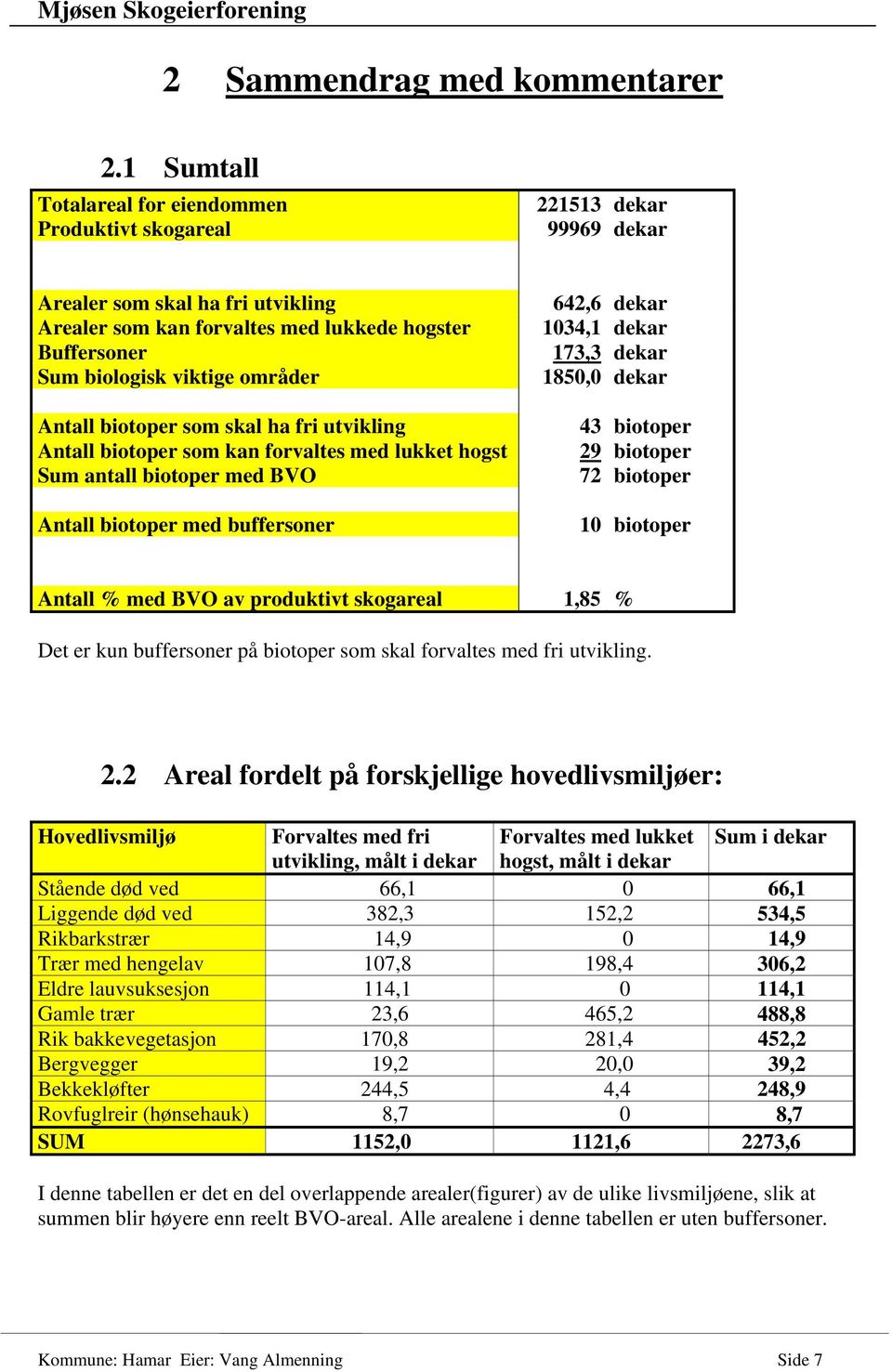 områder Antall biotoper som skal ha fri utvikling Antall biotoper som kan forvaltes med lukket hogst Sum antall biotoper med BVO Antall biotoper med buffersoner 642,6 dekar 1034,1 dekar 173,3 dekar