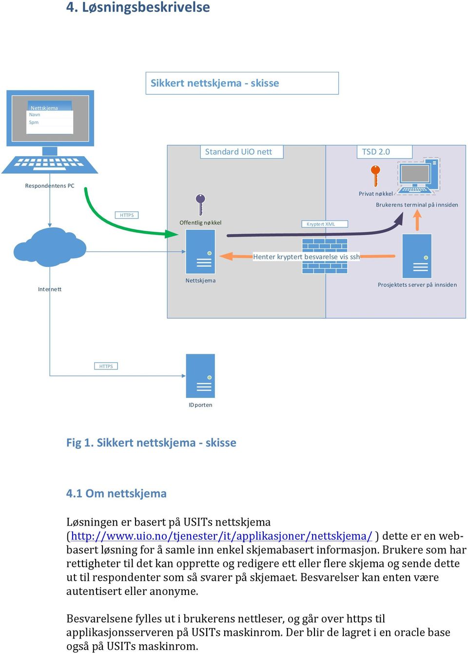 IDporten Fig 1. Sikkert nettskjema - skisse 4.1 Om nettskjema Løsningen er basert på USITs nettskjema (http://www.uio.