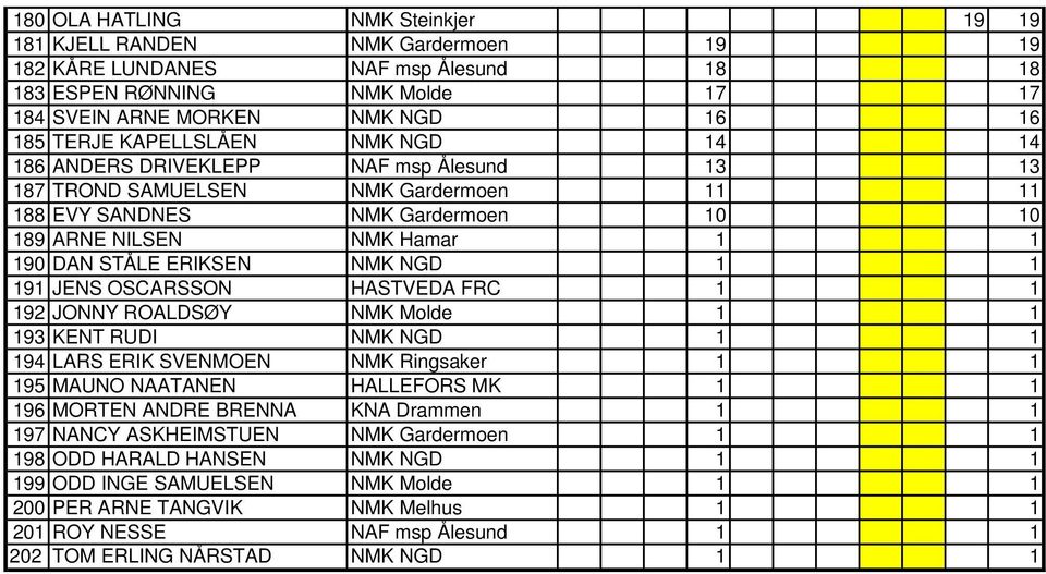 NMK NGD 1 1 191 JENS OSCARSSON HASTVEDA FRC 1 1 192 JONNY ROALDSØY NMK Molde 1 1 193 KENT RUDI NMK NGD 1 1 194 LARS ERIK SVENMOEN NMK Ringsaker 1 1 195 MAUNO NAATANEN HALLEFORS MK 1 1 196 MORTEN