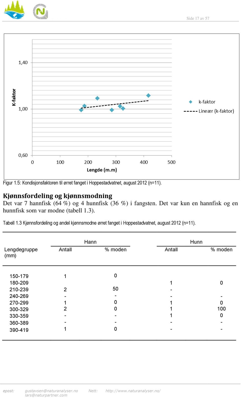 Det var kun en hannfisk og en hunnfisk som var modne (tabell 1.3). Tabell 1.