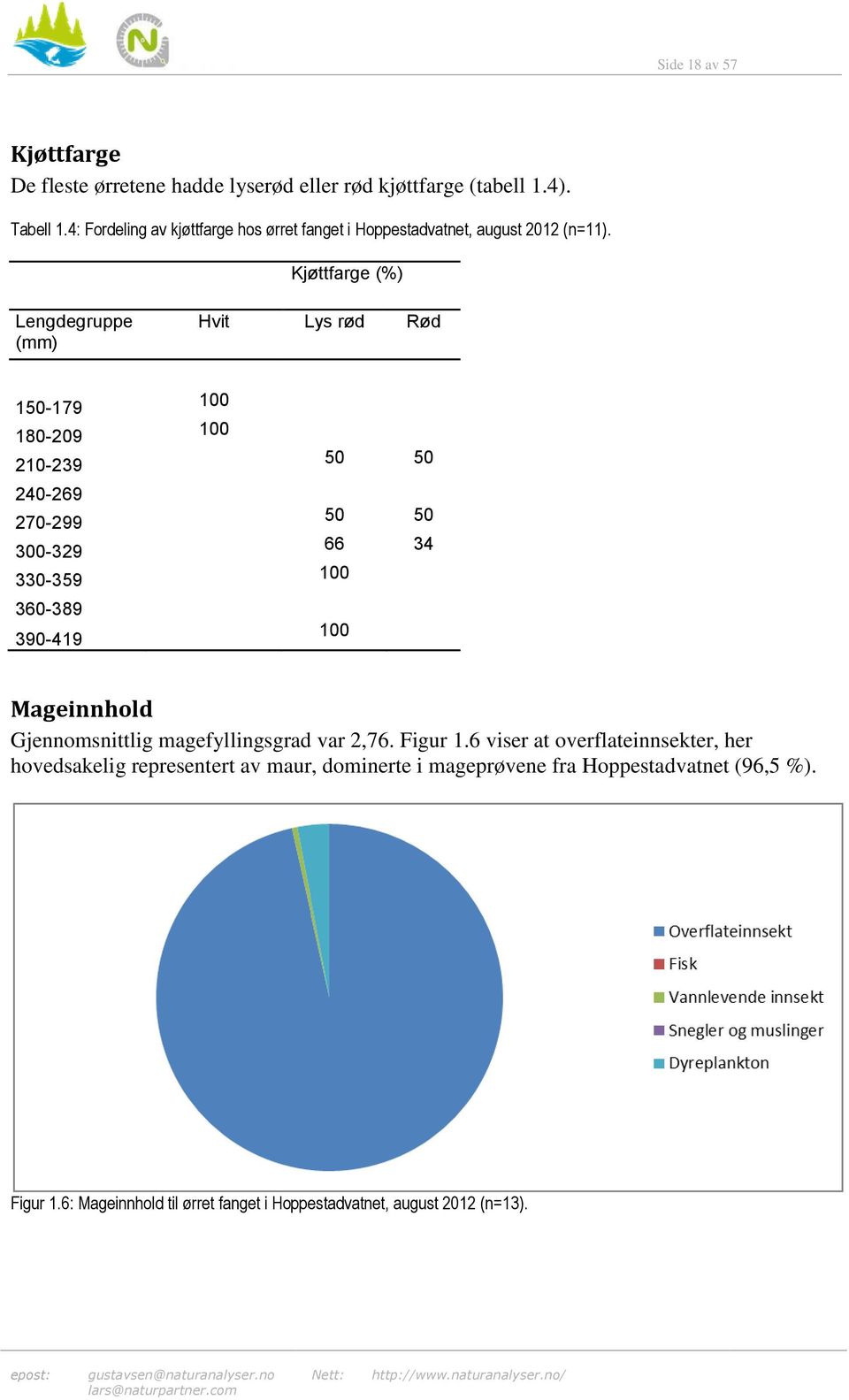 Kjøttfarge (%) Lengdegruppe (mm) Hvit Lys rød Rød 150-179 180-209 210-239 240-269 270-299 300-329 330-359 360-389 390-419 100 100 50 50 50 50 66 34 100