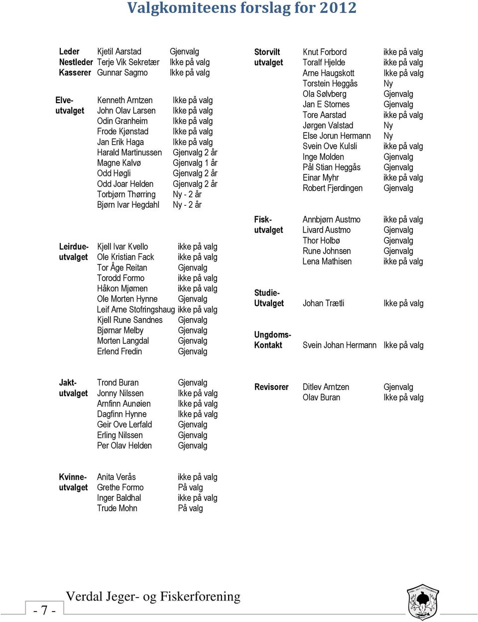 Gjenvalg 2 år Torbjørn Thørring Ny 2 år Bjørn Ivar Hegdahl Ny 2 år Leirdue Kjell Ivar Kvello ikke på valg utvalget Ole Kristian Fack ikke på valg Tor Åge Reitan Gjenvalg Torodd Formo ikke på valg