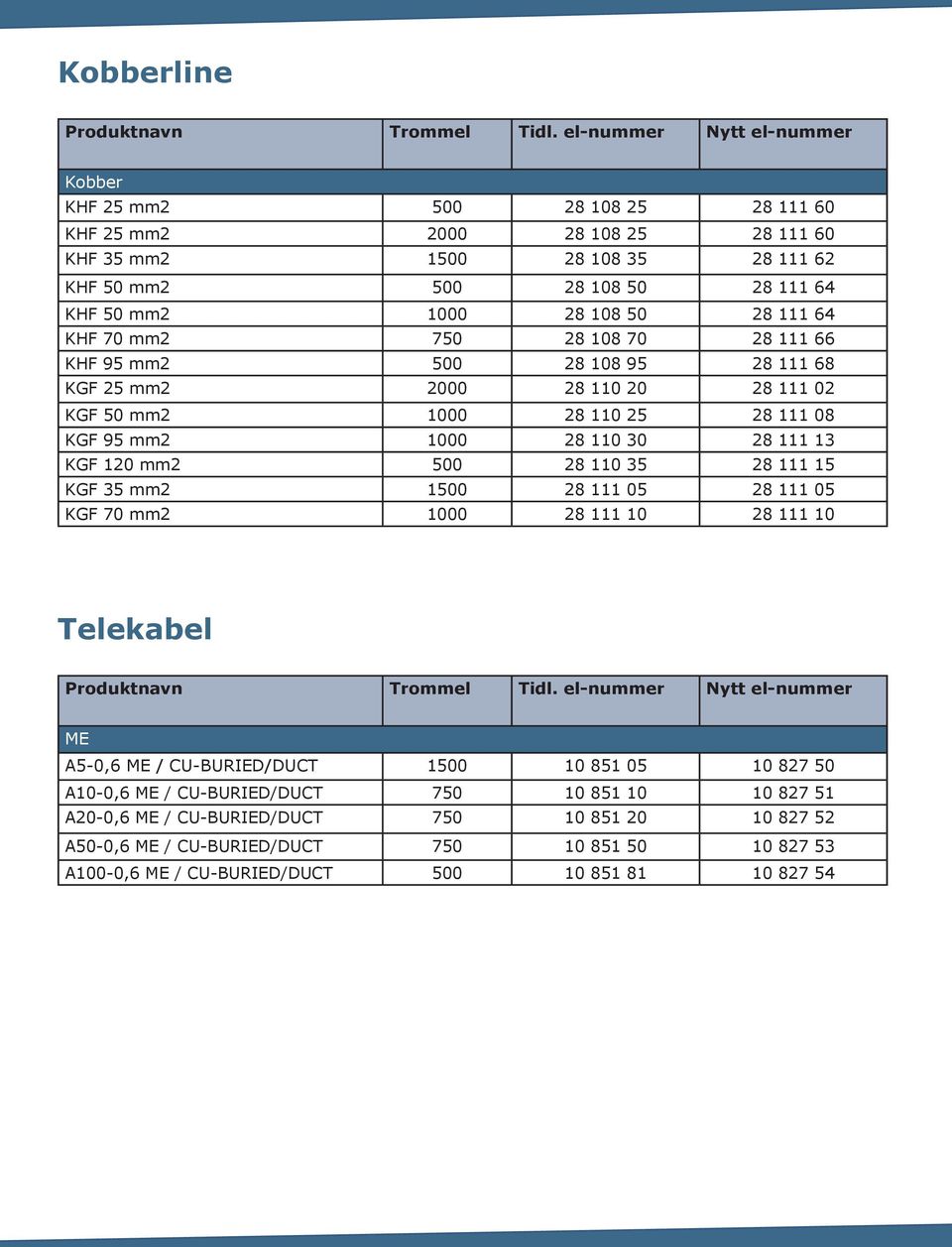 120 mm2 500 28 110 35 28 111 15 KGF 35 mm2 1500 28 111 05 28 111 05 KGF 70 mm2 1000 28 111 10 28 111 10 Telekabel ME A5-0,6 ME / CU-BURIED/DUCT 1500 10 851 05 10 827 50 A10-0,6 ME /