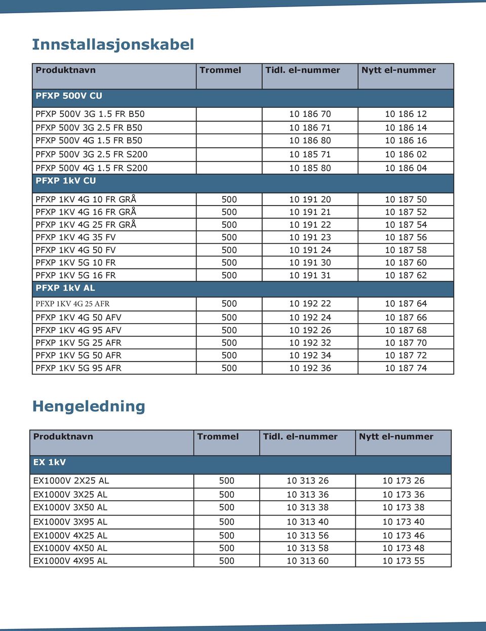 5 FR S200 10 185 80 10 186 04 PFXP 1kV CU PFXP 1KV 4G 10 FR GRÅ 500 10 191 20 10 187 50 PFXP 1KV 4G 16 FR GRÅ 500 10 191 21 10 187 52 PFXP 1KV 4G 25 FR GRÅ 500 10 191 22 10 187 54 PFXP 1KV 4G 35 FV