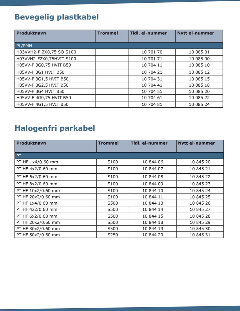 704 81 10 085 24 Halogenfri parkabel PT PT HF 1x4/0.60 mm S100 10 844 06 10 845 20 PT HF 4x2/0.60 mm S100 10 844 07 10 845 21 PT HF 6x2/0.60 mm S100 10 844 08 10 845 22 PT HF 8x2/0.