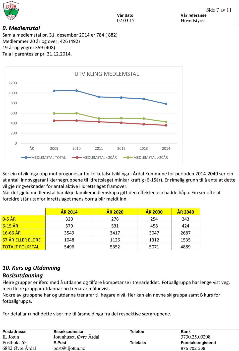 Side 7 av 11 1200 1000 800 600 400 200 UTVIKLING MEDLEMSTAL 0 ÅR 2009 2010 2011 2012 2013 2014 MEDLEMSTAL TOTAL MEDLEMSTAL <20ÅR MEDLEMSTAL >20ÅR Ser ein utviklinga opp mot progonosar for