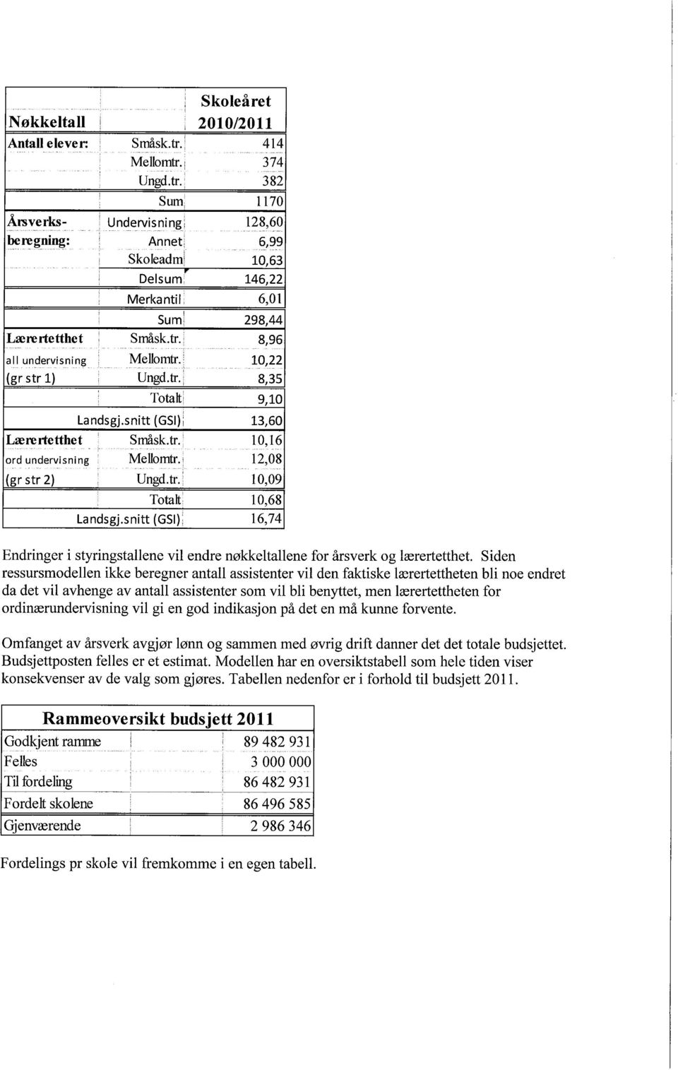 snitt (GSI): 13,60, Småsk.tr.' 10,16 ord undervisning Mellomtr. 12,08 (gr str 2) : Ungd.t/' 10,09, Totalt 10,68 Landsgj.