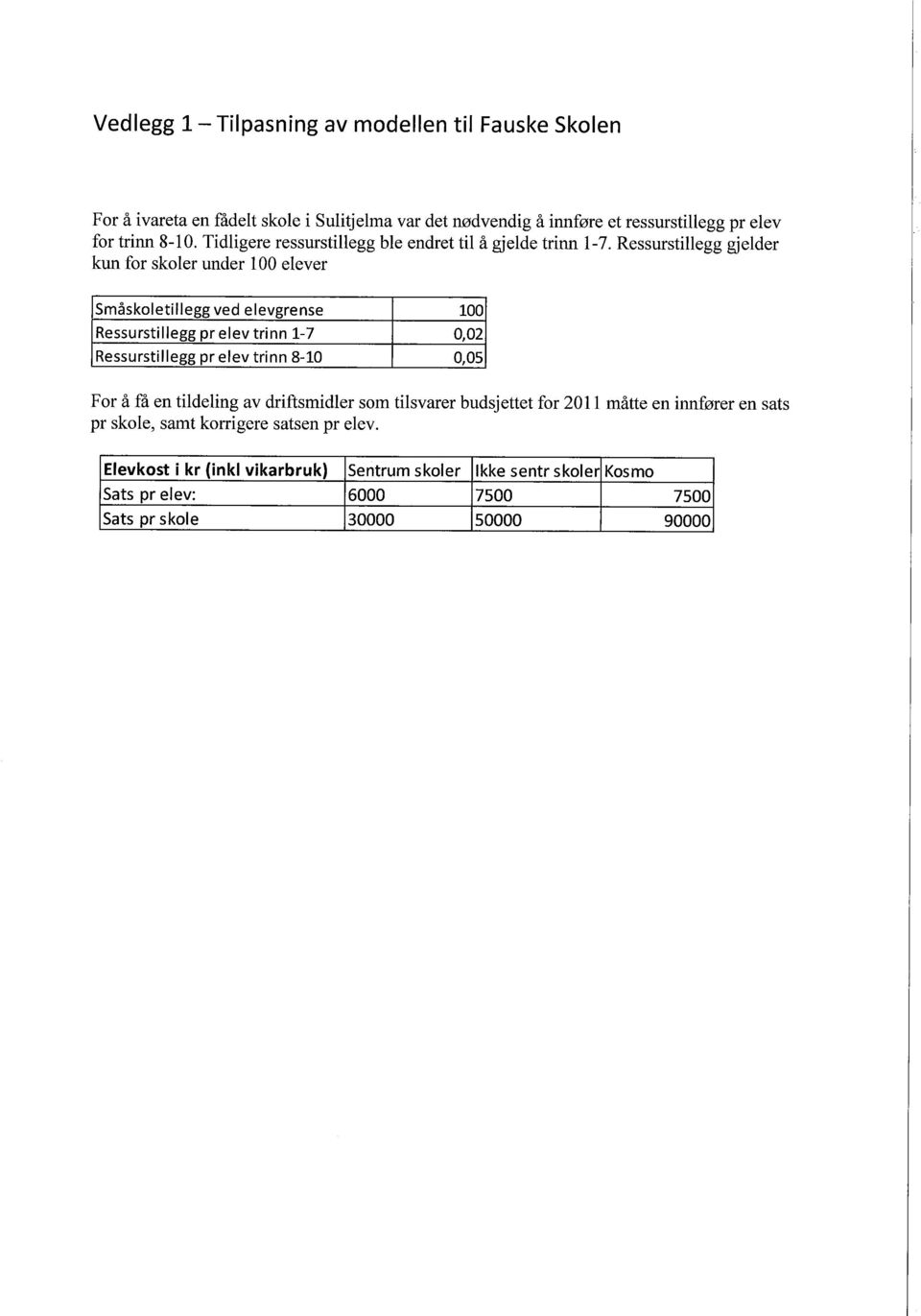 Ressurstillegg gjelder kun for skoler under L 00 elever Småskoletillegg ved elevgrense 100 Ressurstillegg pr elev trinn 1-7 0,02 Ressurstillegg pr elev trinn 8-10