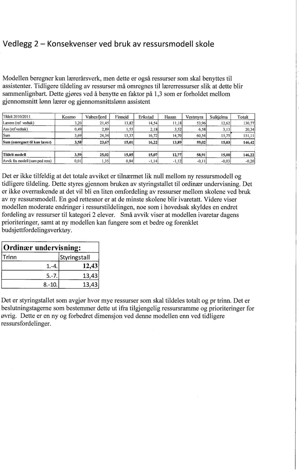 Dette gjøres ved å benytte en faktor på 1,3 som er forholdet mellom gjennomsnitt lønn lærer og gjennomsnittslønn assistent Tildelt 2010/20 IL Kosmo Valnesfiord Finneid Erik tad Hauan Vestmyra