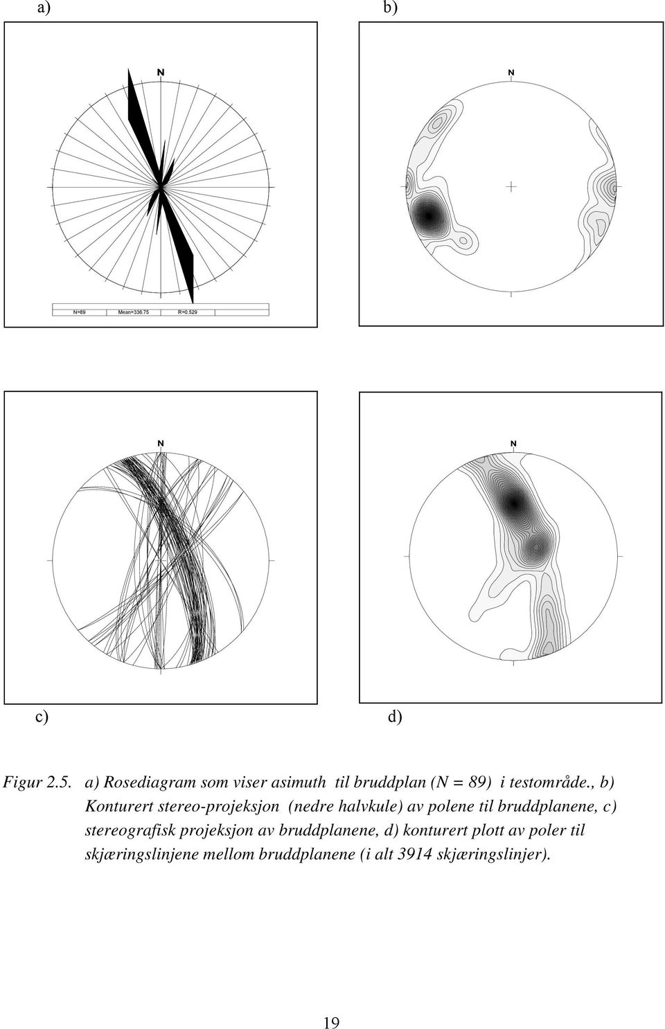 , b) Konturert stereo-projeksjon (nedre halvkule) av polene til bruddplanene, c)