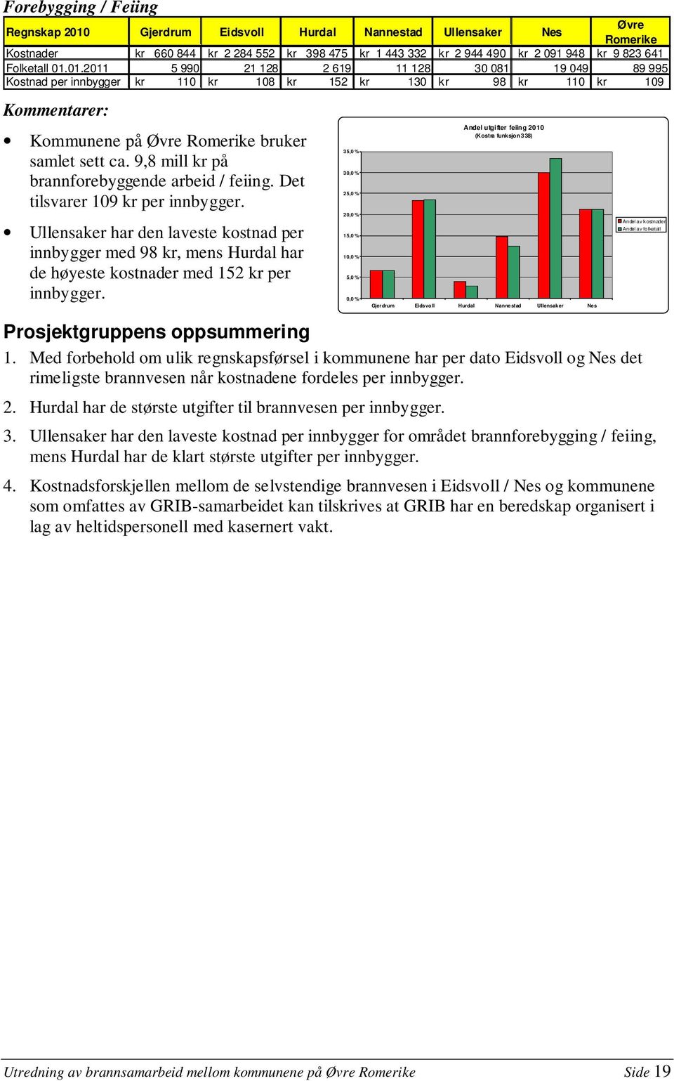 9,8 mill kr på brannforebyggende arbeid / feiing. Det tilsvarer 109 kr per innbygger.