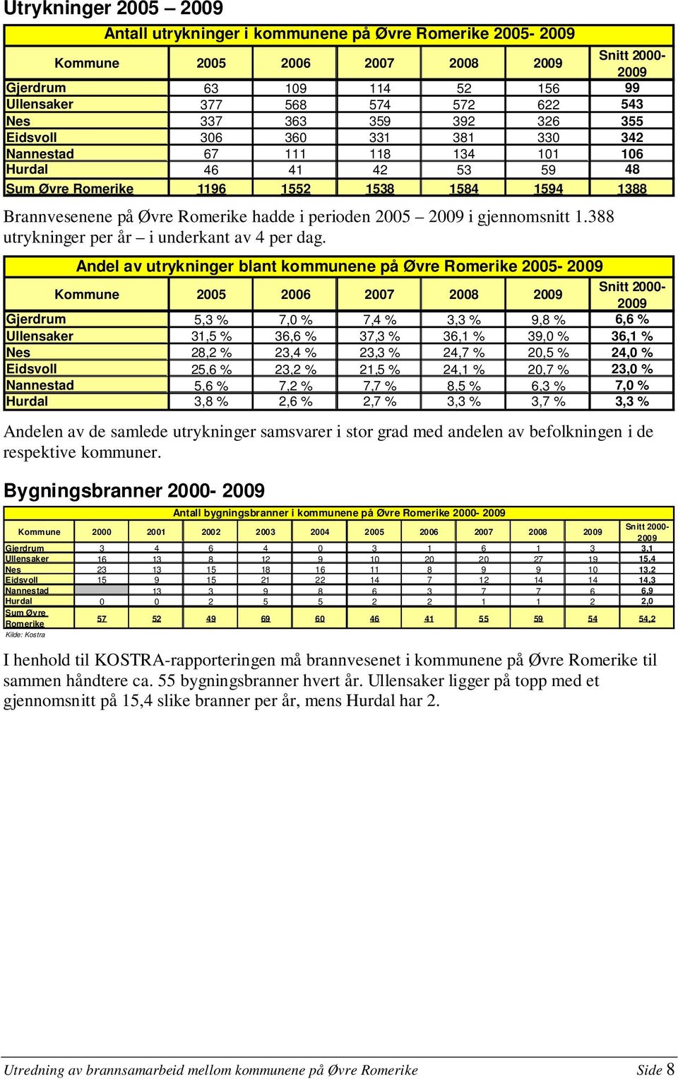 i perioden 2005 2009 i gjennomsnitt 1.388 utrykninger per år i underkant av 4 per dag.