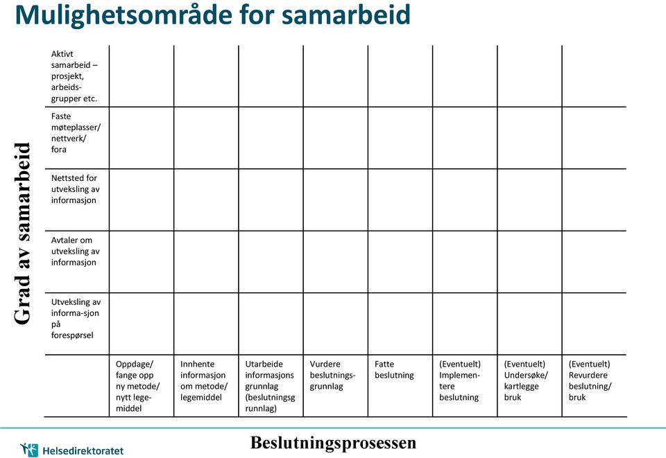 forespørsel Oppdage/ fange opp ny metode/ nytt legemiddel Innhente informasjon om metode/ legemiddel Utarbeide informasjons grunnlag