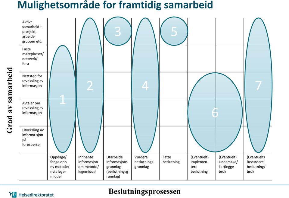 informa-sjon på forespørsel Oppdage/ fange opp ny metode/ nytt legemiddel Innhente informasjon om metode/ legemiddel Utarbeide informasjons grunnlag