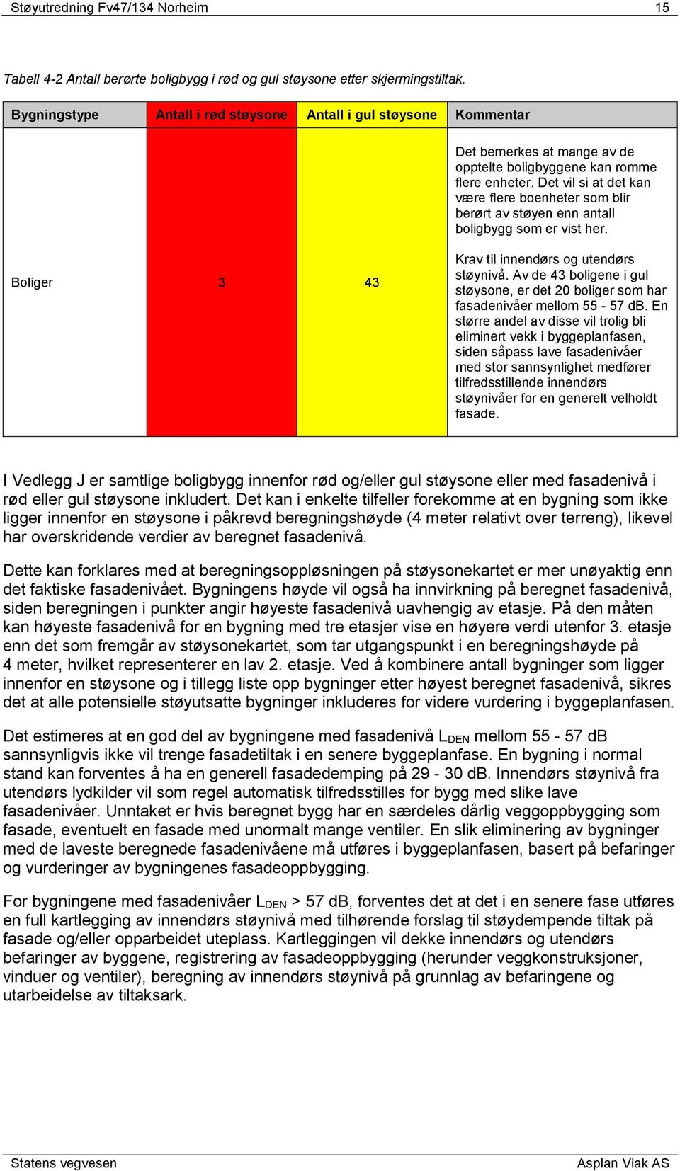 Det vil si at det kan være flere boenheter som blir berørt av støyen enn antall boligbygg som er vist her. Boliger 3 43 Krav til innendørs og utendørs støynivå.