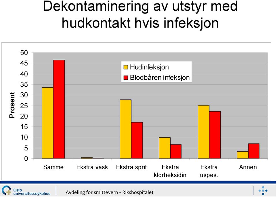 infeksjon 40 35 30 25 20 15 10 5 0 Samme Ekstra