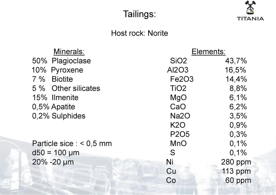 Ilmenite MgO 6,1% 0,5% Apatite CaO 6,2% 0,2% Sulphides Na2O 3,5% K2O 0,9% P2O5 0,3%