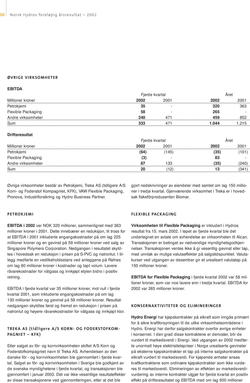 215 Driftsresultat Millioner kroner 2002 2001 2002 2001 Petrokjemi (64) (145) (35) (101) Flexible Packaging (3) - 83 - Andre virksomheter 87 133 (35) (240) Sum 20 (12) 13 (341) Øvrige virksomheter