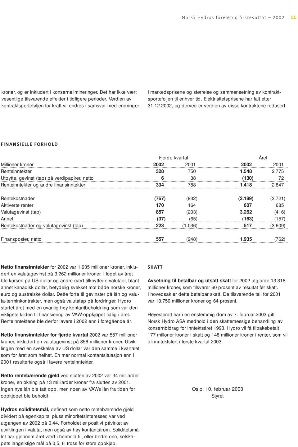 Elektrisitetsprisene har falt etter 31.12.2002, og derved er verdien av disse kontraktene redusert. FINANSIELLE FORHOLD Millioner kroner 2002 2001 2002 2001 Renteinntekter 328 750 1.548 2.