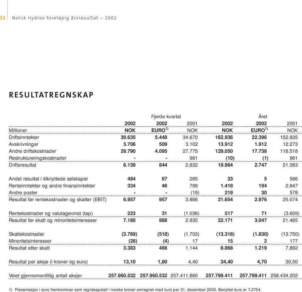 984 2.747 21.083 Andel resultat i tilknyttede selskaper 484 67 265 33 5 566 Renteinntekter og andre finansinntekter 334 46 788 1.418 194 2.