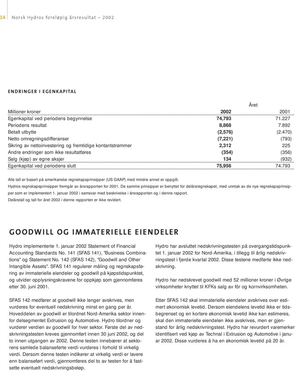 470) Netto omregningsdifferanser (7,221) (793) Sikring av nettoinvestering og fremtidige kontantstrømmer 2,312 225 Andre endringer som ikke resultatføres (354) (356) Salg (kjøp) av egne aksjer 134