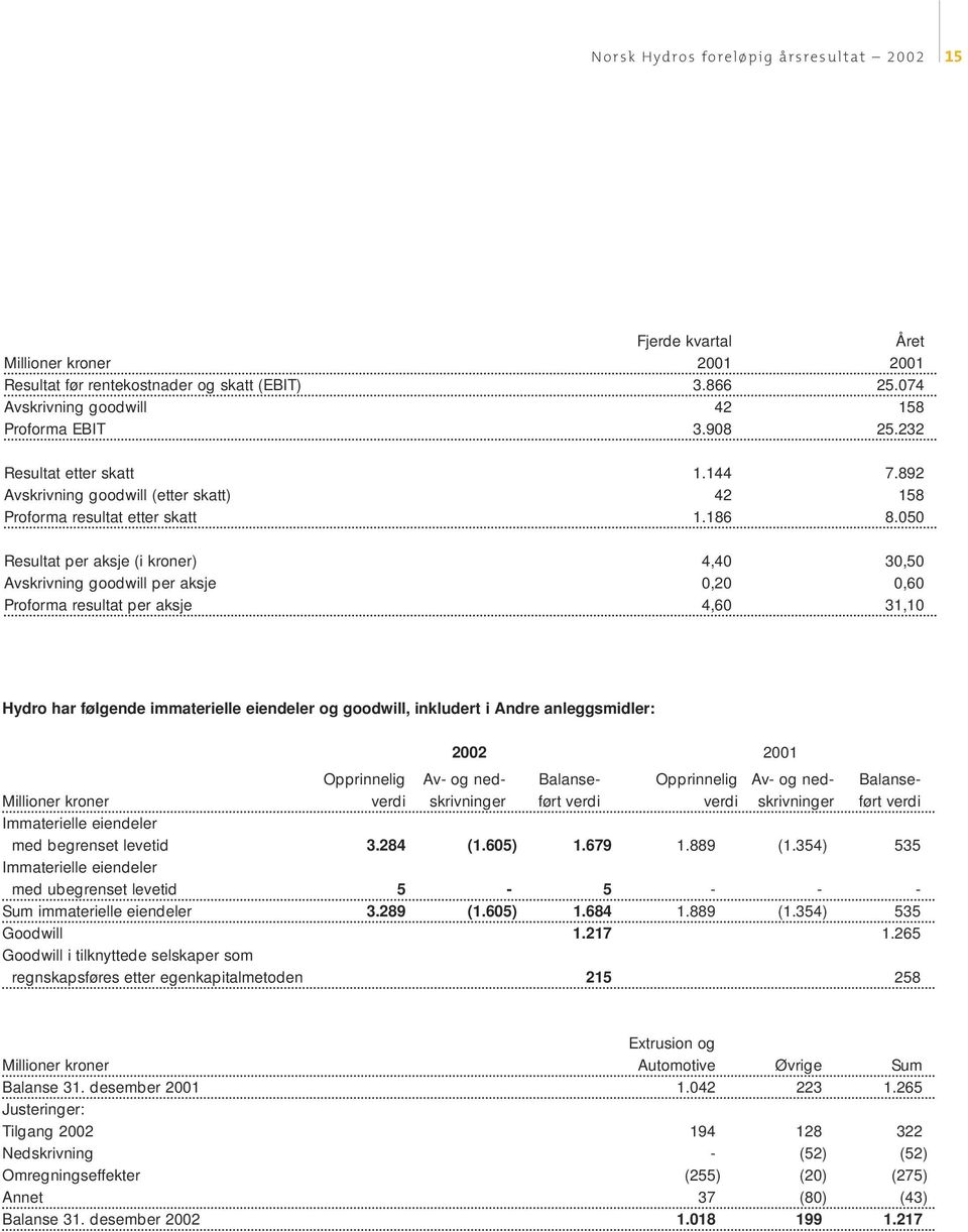 050 Resultat per aksje (i kroner) 4,40 30,50 Avskrivning goodwill per aksje 0,20 0,60 Proforma resultat per aksje 4,60 31,10 Hydro har følgende immaterielle eiendeler og goodwill, inkludert i Andre